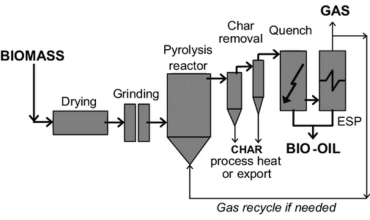 fast-pyrolysis